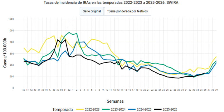 La COVID-19 se Mantiene por Encima de la Gripe en los Primeros Días de Septiembre: Análisis Epidemiológico
