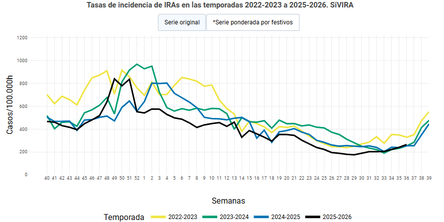 La COVID-19 se Mantiene por Encima de la Gripe en los Primeros Días de Septiembre: Análisis Epidemiológico