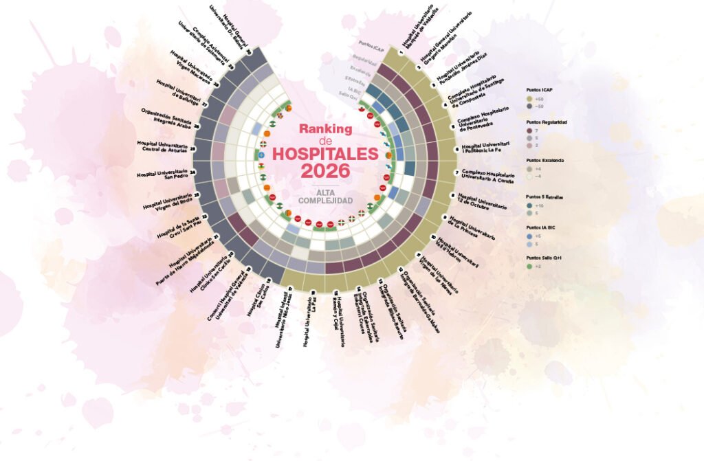 Ranking de Hospitales Best in Class 2026: Excelencia Asistencial e Innovación Sanitaria