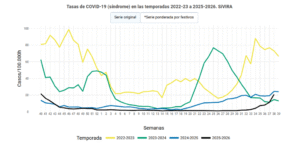Repunte de COVID-19 en el Inicio del Otoño: Análisis Clínico y Vigilancia Epidemiológica