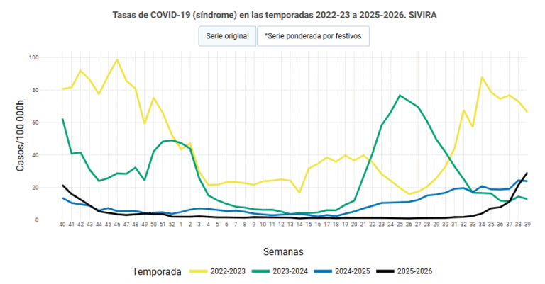 El avance del SARS-CoV-2 frente a la gripe: análisis clínico de la fase epidémica respiratoria