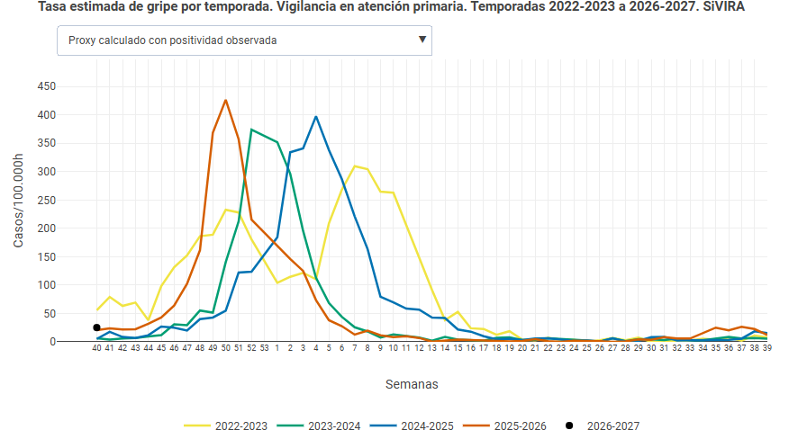 La gripe toma impulso mientras la COVID-19 se mantiene en niveles elevados